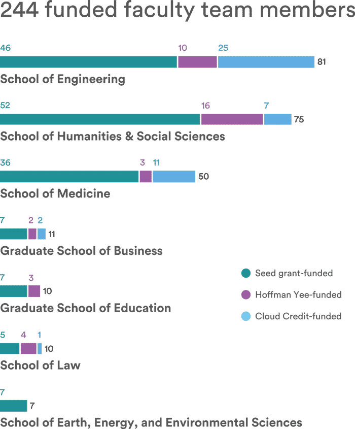 Chart Of Funded Faculty Team Members
