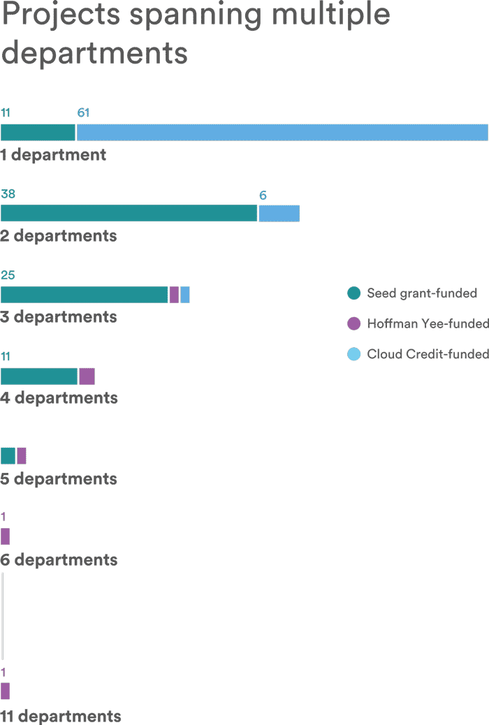 Chart Of Projects Spanning Multiple Departments